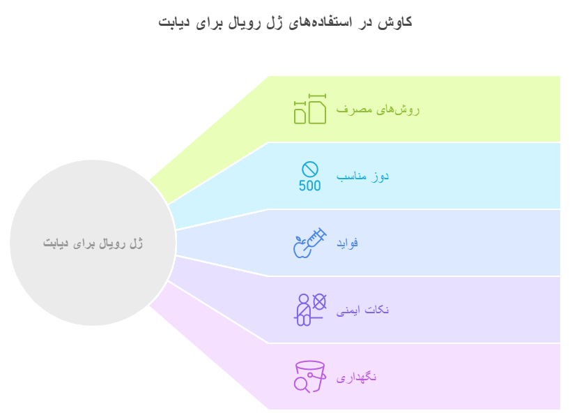 نحوه مصرف ژل رویال برای افراد دیابتی