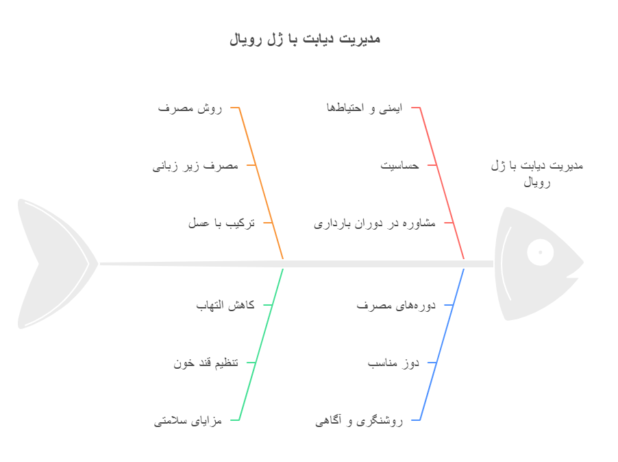 مدیریت دیابت با ژل رویال