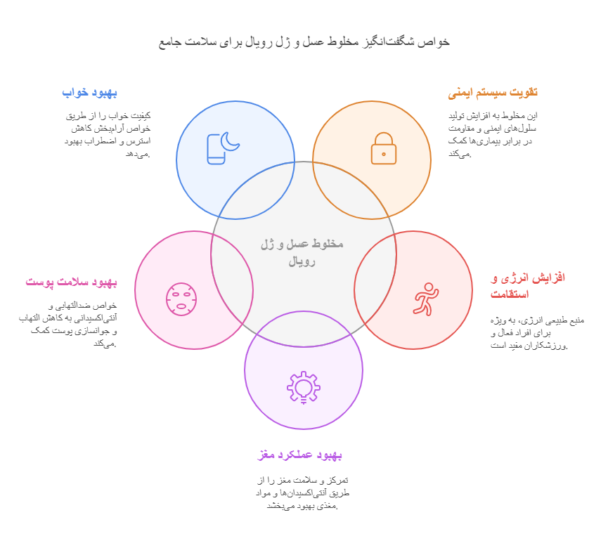خواص شگفت انگیز مخلوط عسل و ژل رویال 